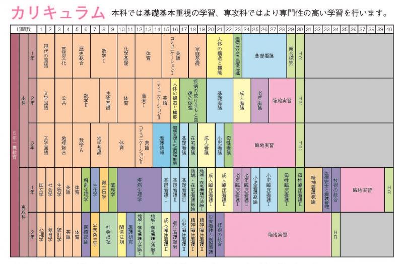 衛生看護科カリキュラム
